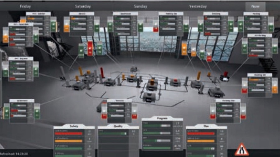 3D view of a factory floor with status panels for safety, quality, progress and plan