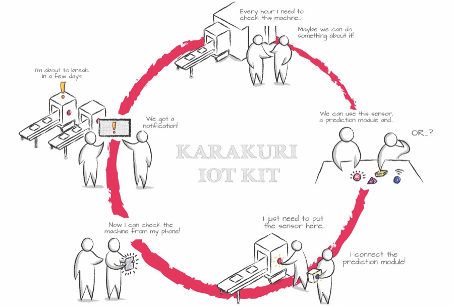 Illustration of the Karakuri IoT kit: workers on a production line spot a problem, add a sensor and get a notification on their phone