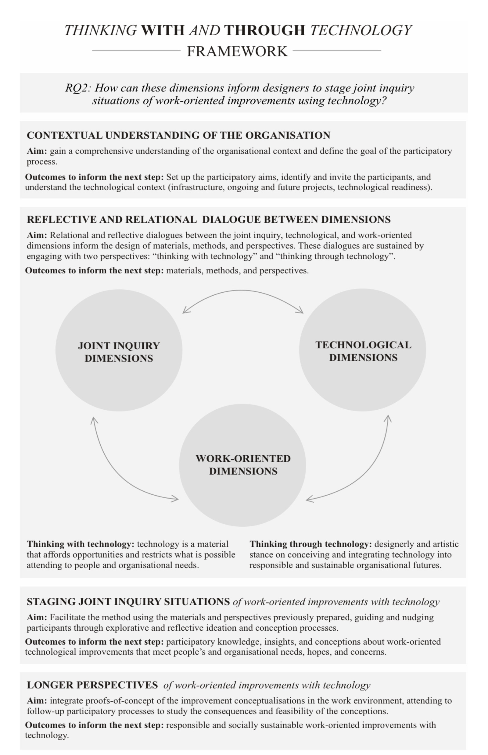 Diagram of the thinking with and through technology framework: four stacked boxes for contextual understanding of the organisation, reflective and relational dialogue between dimensions, staging joint inquiry situations, and longer perspectives; inside the second box, three circles for joint inquiry, technological and work-oriented dimensions, connected by arrows, with thinking with technology on one side and thinking through technology on the other